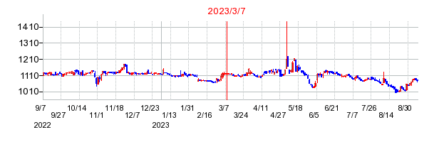 2023年3月7日 12:05前後のの株価チャート